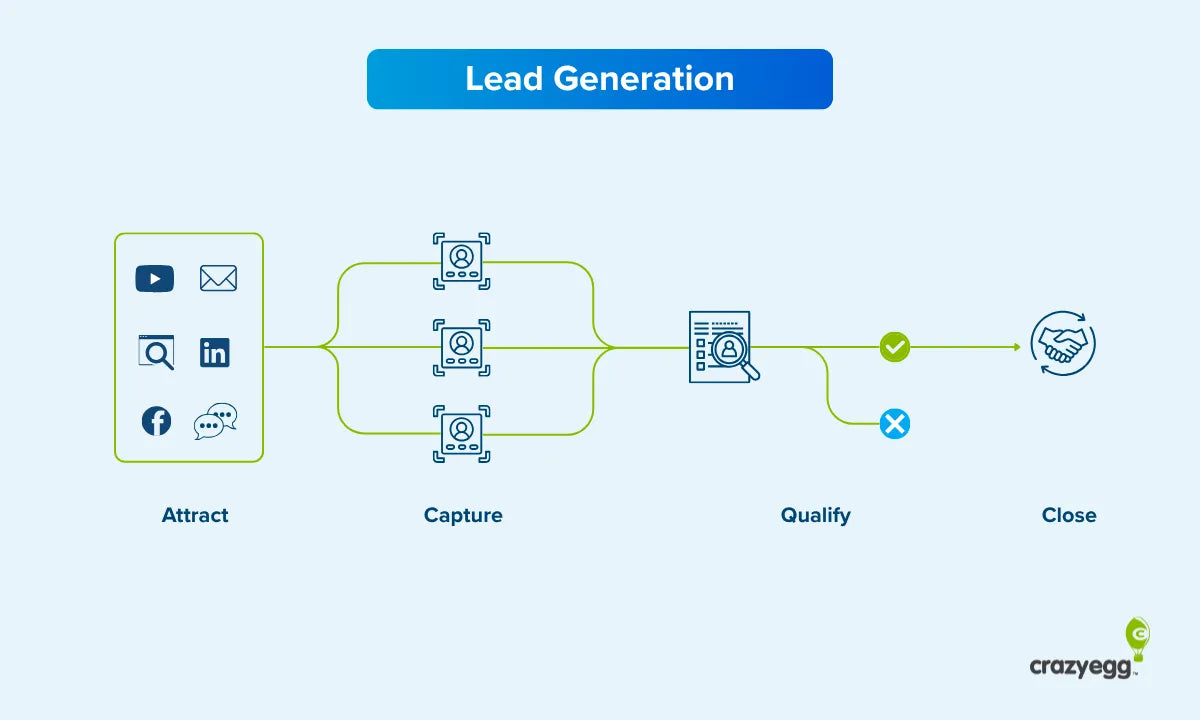 Mastering Lead Generation: Strategies for Sustainable Business Growth