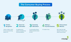 The Evolution of the Consumer Buying Process: Adapting to a Digital-First Era