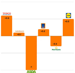 Asda vs. Morrisons: The Battle to Regain Market Share in the UK Grocery Sector