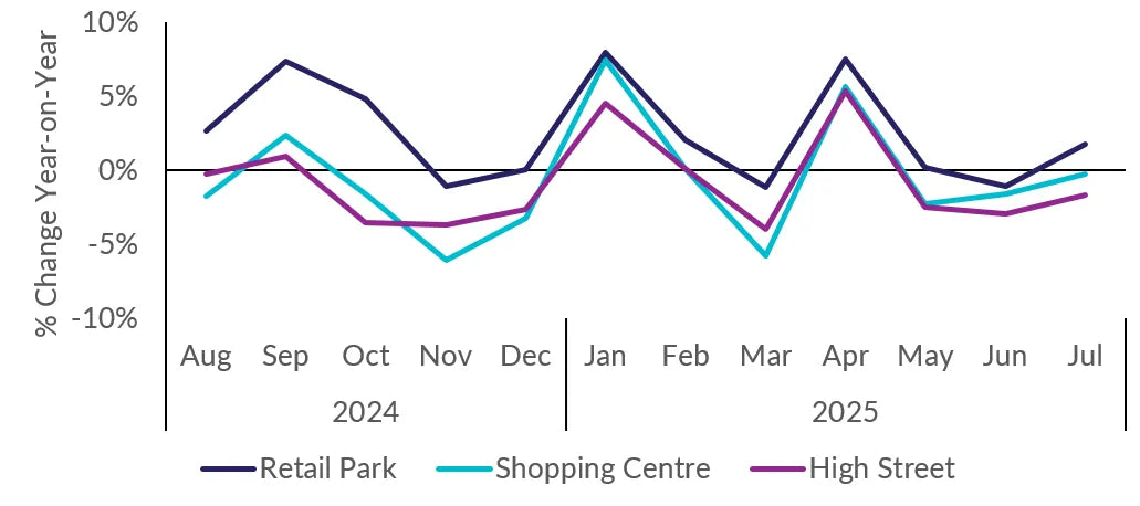 Declining Retail Footfall: Insights into July 2025 Trends and Implications for the UK Retail Sector