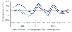 Declining Retail Footfall: Insights into July 2025 Trends and Implications for the UK Retail Sector