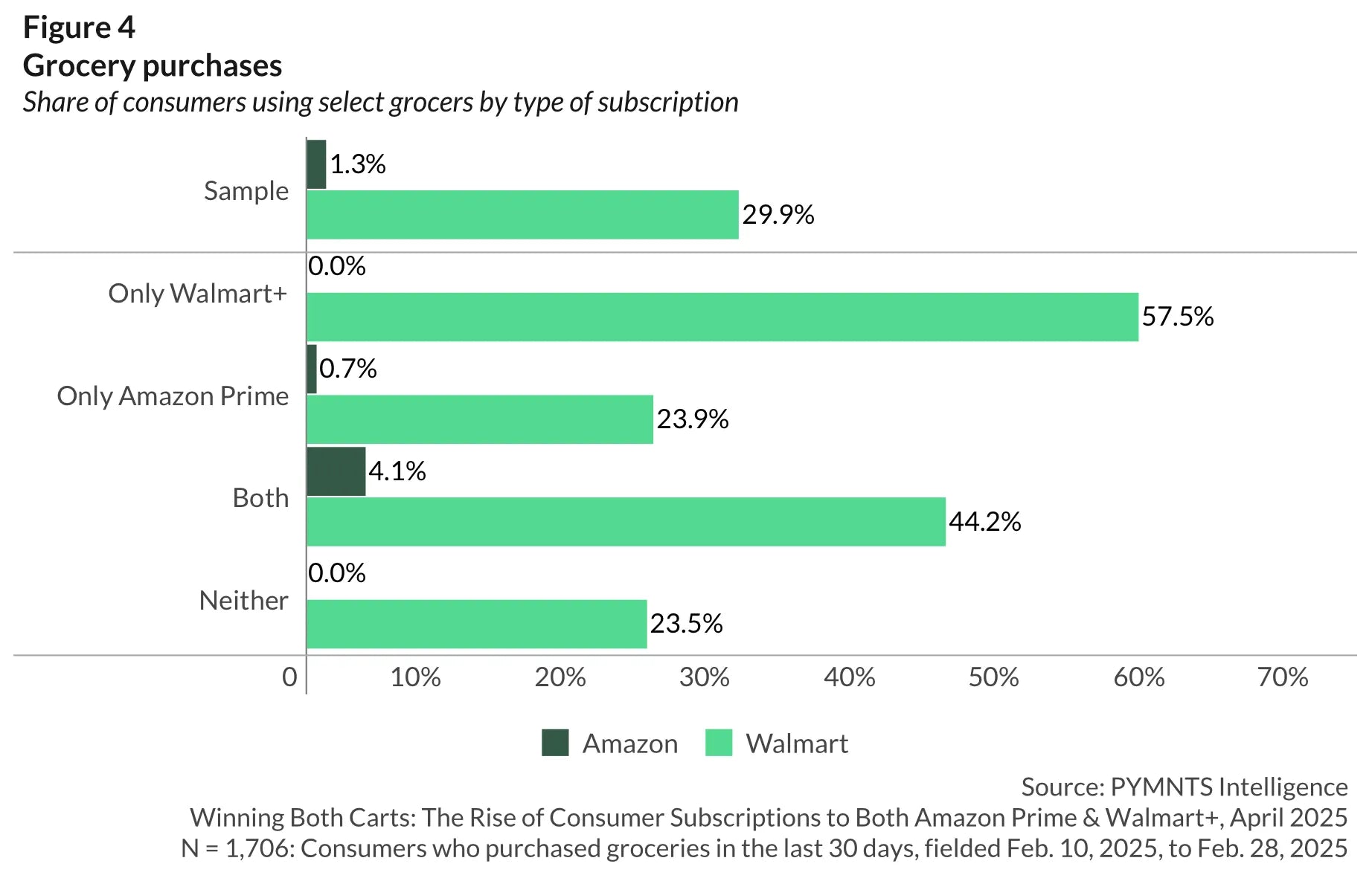 Rise of Retail Subscriptions: How Amazon Prime and Walmart+ Are Shaping Consumer Spending